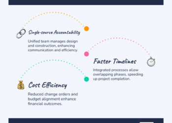 Design Build Commercial Construction: Top 3 Powerful Benefits