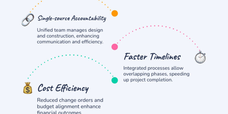 Design Build Commercial Construction: Top 3 Powerful Benefits