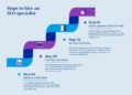 A comprehensive guide to hiring an SEO specialist