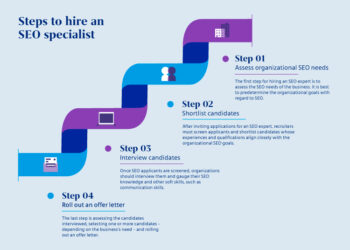 A comprehensive guide to hiring an SEO specialist