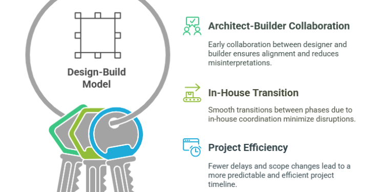 Why San Diego Homeowners Prefer Design-Build for Remodeling